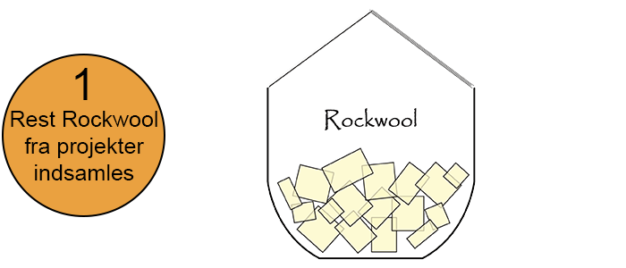 Rest Rockwool fra projekter indsamles